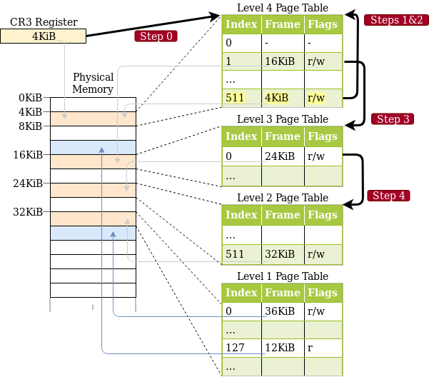 The same 4-level page hierarchy with the following 4 arrows: “Step 0” from CR4 to level 4 table, “Steps 1&2” from level 4 table to level 4 table, “Step 3” from level 4 table to level 3 table, and “Step 4” from level 3 table to level 2 table.