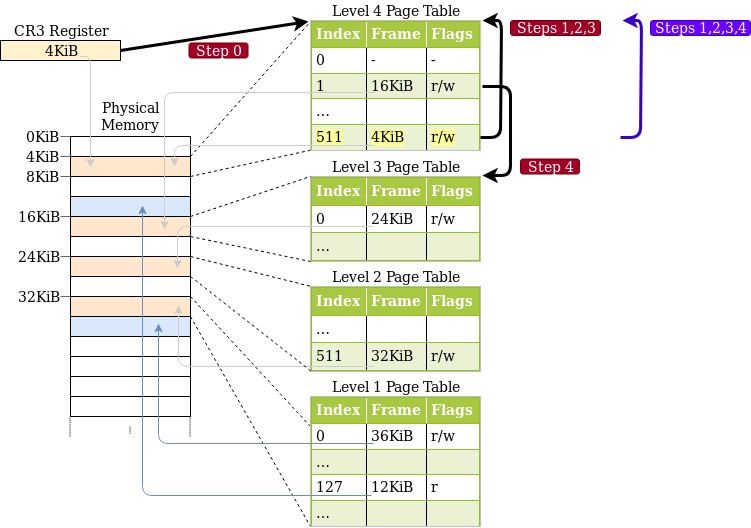 The same 4-level page hierarchy with the following 3 arrows: “Step 0” from CR4 to level 4 table, “Steps 1,2,3” from level 4 table to level 4 table, and “Step 4” from level 4 table to level 3 table. In blue, the alternative “Steps 1,2,3,4” arrow from level 4 table to level 4 table.