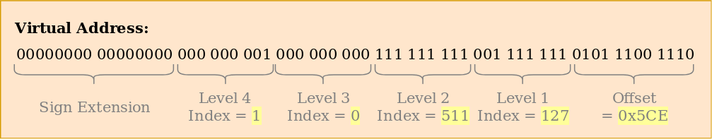 The sign extension bits are all 0, the level 4 index is 1, the level 3 index is 0, the level 2 index is 511, the level 1 index is 127, and the page offset is 0x5ce