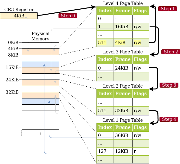 The above example 4-level page hierarchy with 5 arrows: “Step 0” from CR4 to level 4 table, “Step 1” from level 4 table to level 4 table, “Step 2” from level 4 table to level 3 table, “Step 3” from level 3 table to level 2 table, and “Step 4” from level 2 table to level 1 table.